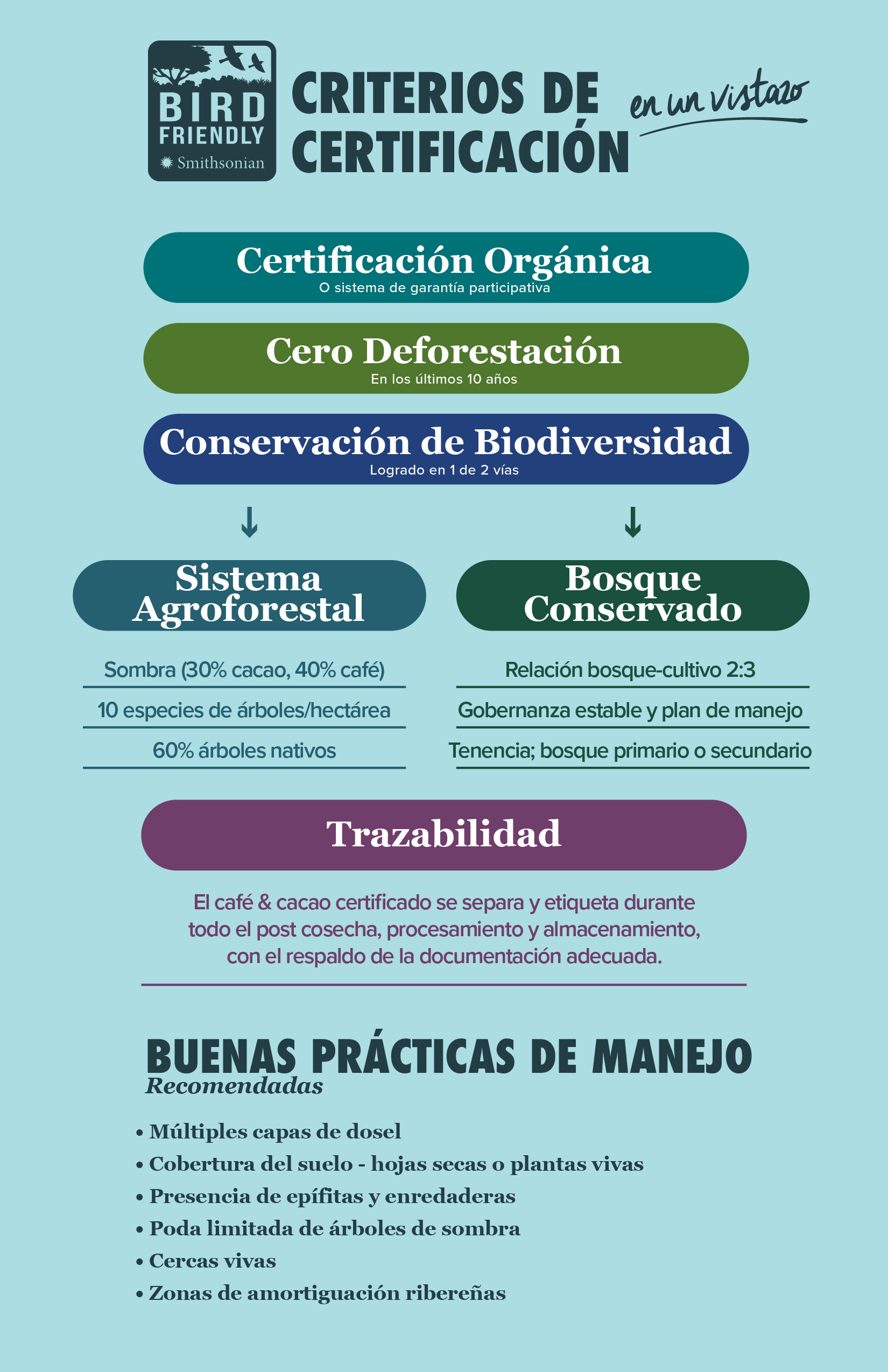 Bird Friendly "At-a-glance" Criteria in Spanish Bird Friendly "At-a-glance" Criteria in Spanish