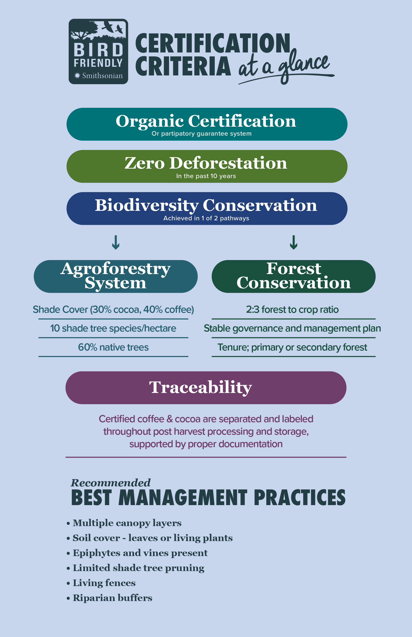 Bird Friendly "At-a-glance" Criteria Bird Friendly "At-a-glance" Criteria