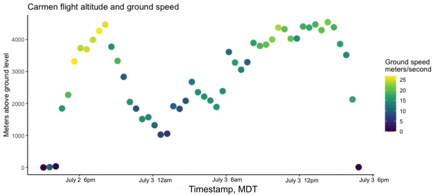 A chart depicting the flight altitude and ground speed of a long-billed curlew