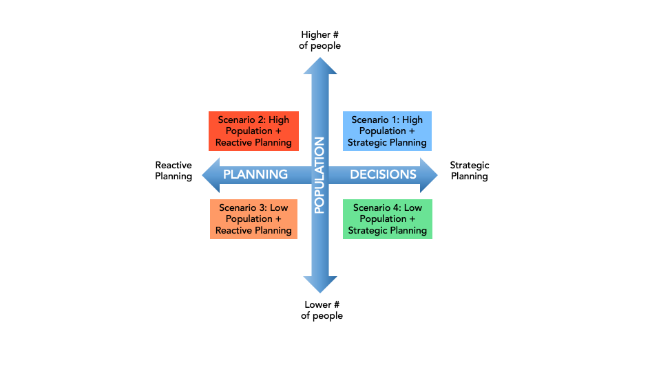 A graphic with two perpendicular arrows, one representing population growth (high to low) and the other planning (reactive to strategic), at each quadrant are scenarios, such as "high population and strategic planning" and "low population and reactive"