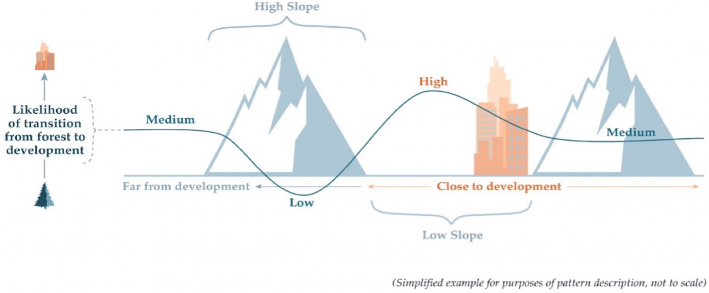 A chart depicting the likelihood of land to transition from forest to developments based on the slope of the land and its proximity to existing developments (like cities). Land close to cities and lower sloped is more likely to transition to development