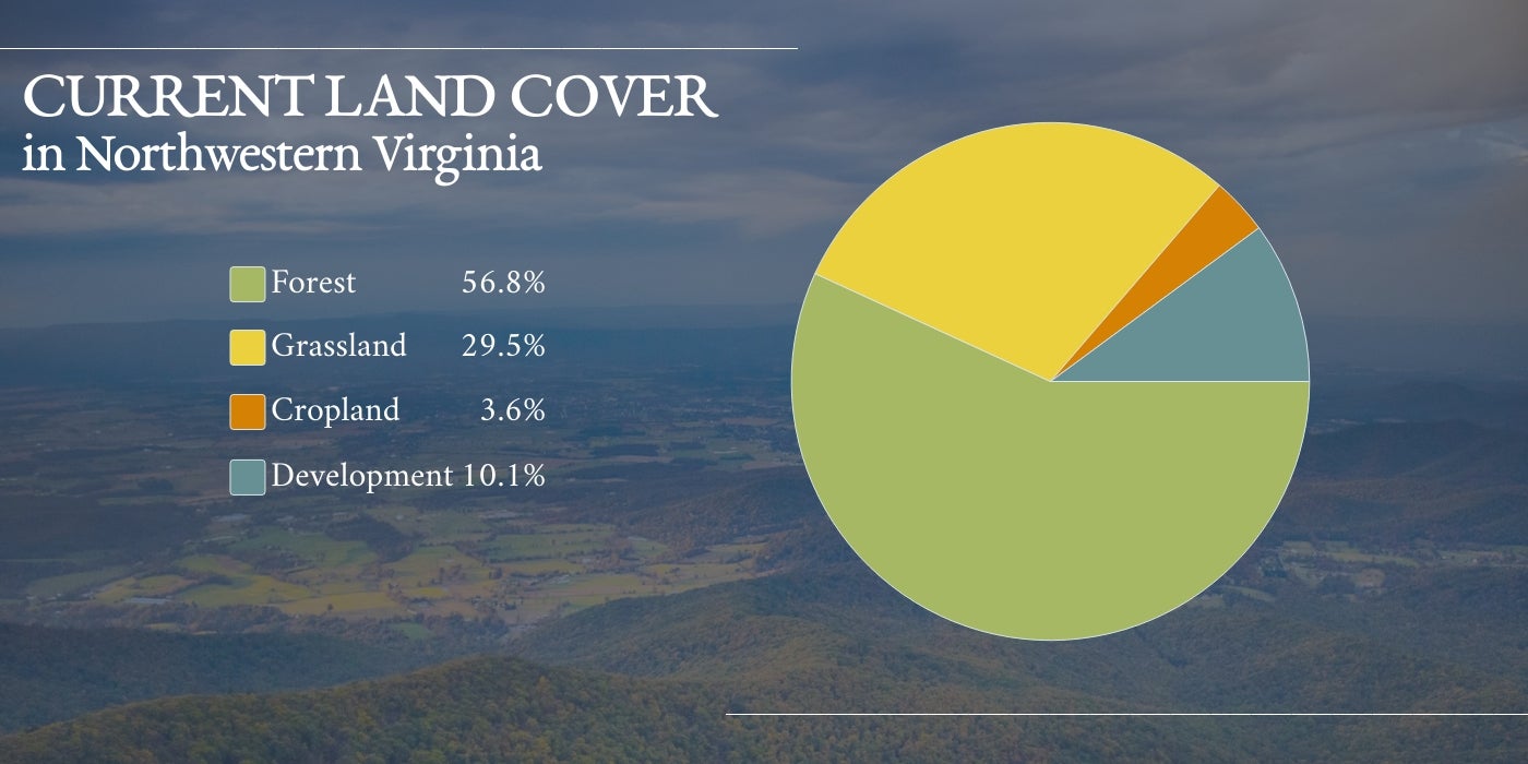 A pie chart displaying the current land cover in Northern Virginia: 56.8% forest, 29.5% grassland, 3.6% cropland, and 10.1% development.