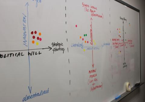 A whiteboard from a scenario planning workshop with x-and-y graphs with axes representing "political will" and "population size" and colorful dots added to sections